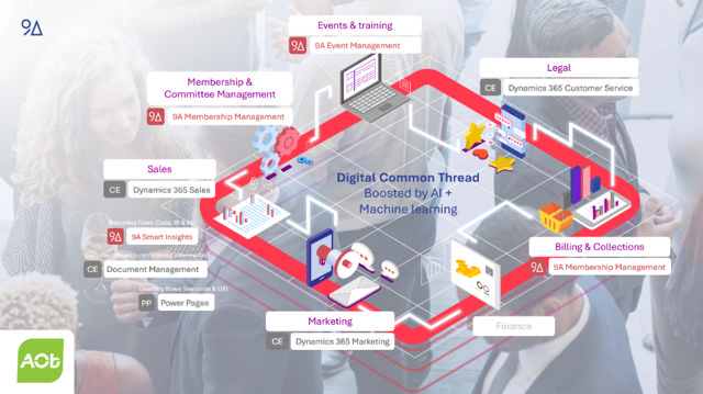 The digital common thread at AOb